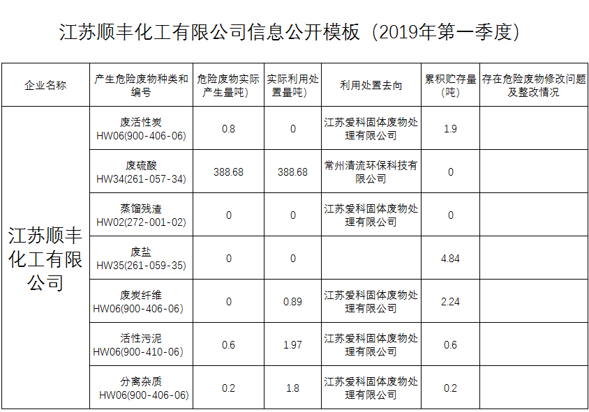 	2019年危險(xiǎn)廢物產(chǎn)生單位信息公開(kāi) 